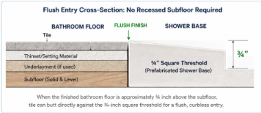 Cross-section showing a three-quarter inch square shower threshold aligned with a three-quarter inch finished tile floor assembly over an uncut subfloor
